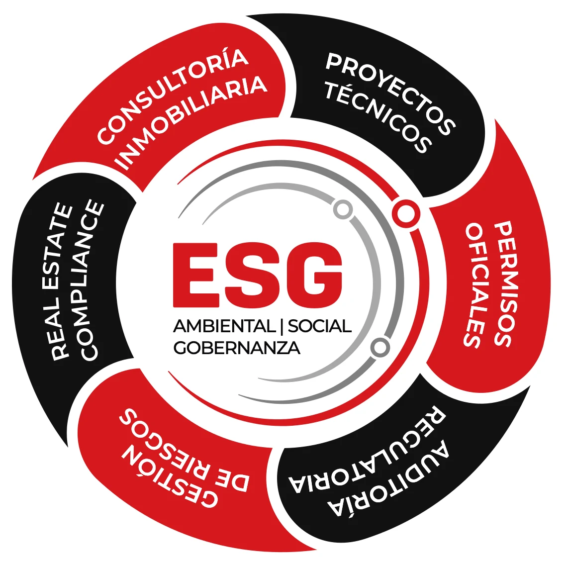 Diagrama ESG: Consultoría Inmobiliaria, Proyectos Técnicos, Permisos Oficiales, Auditoría Regulatoria, Gestión de Riesgos y Real Estate Compliance, alrededor de ESG — Ambiental, Social, Gobernanza.